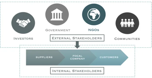 Figure 2. Internal &amp; External Supply Chain Stakeholders 