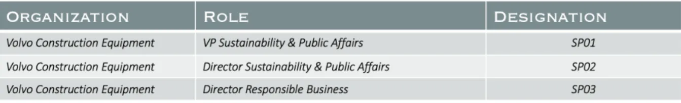 Table 5. Interviewees – Sustainability &amp; Public Affairs Table 4. Interviewees – Sourcing  