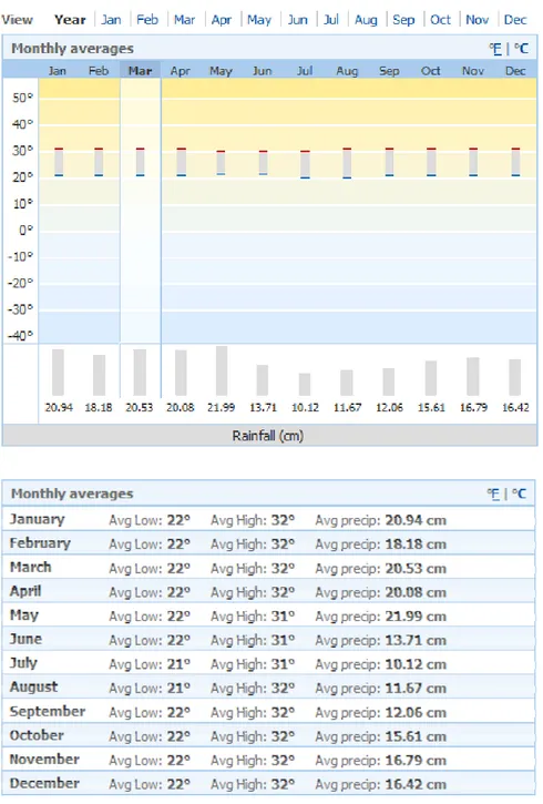 Figur 2 Genomsnittlig temperatur och nederbörd per månad i Leticia (MSN Weather, 2009) 