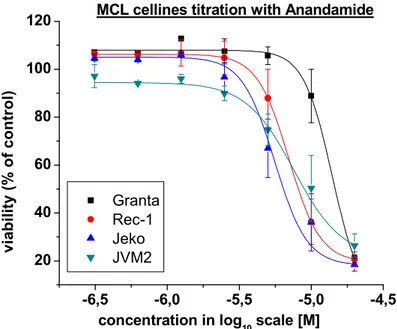 Figure 7.Graph of non selective agonist effect on cell viability in MCL cell lines.  
