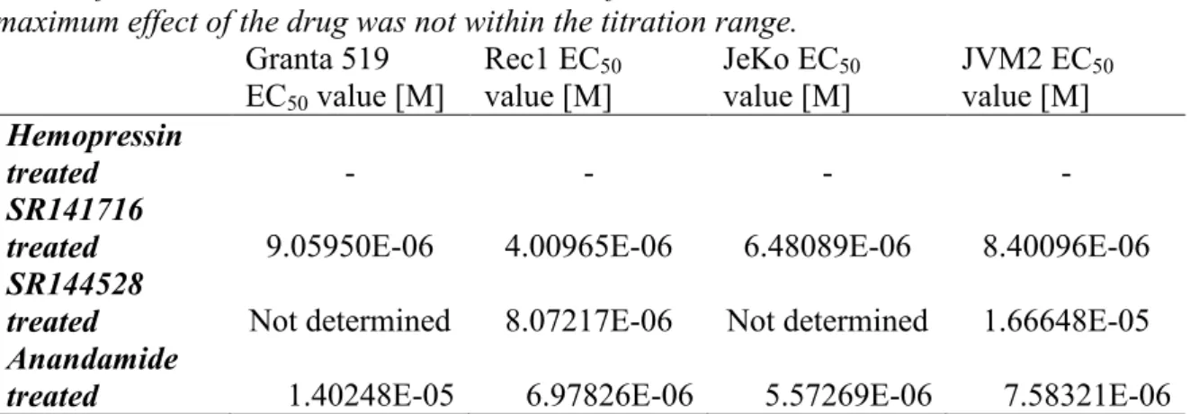 Table 1. EC 50  values for different cannabinoids on MCL cell lines calculated from the  graphs in figure 6 and 7
