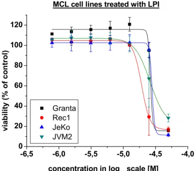Figure 10. GPR55 expression in MCL cell lines with another antibody. SHSY5Y cell line  was used as positive control for the four MCL cell lines