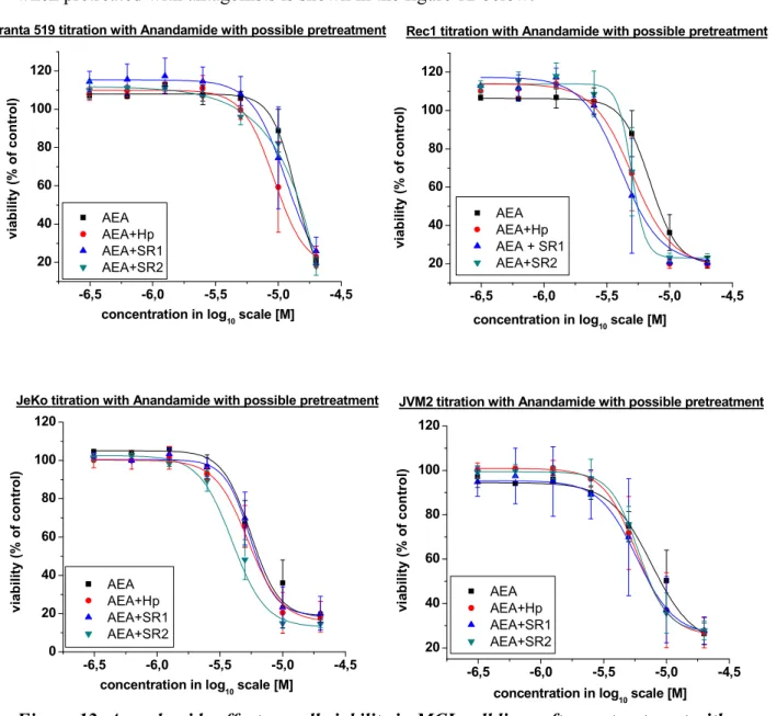 Figure 12. Anandamide effect on cell viability in MCL cell lines after pretreatment with  antagonists