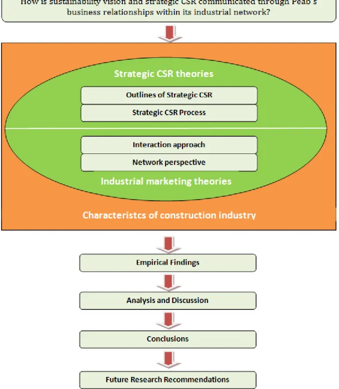 Figure 2. Research Model (Source: Authors) 