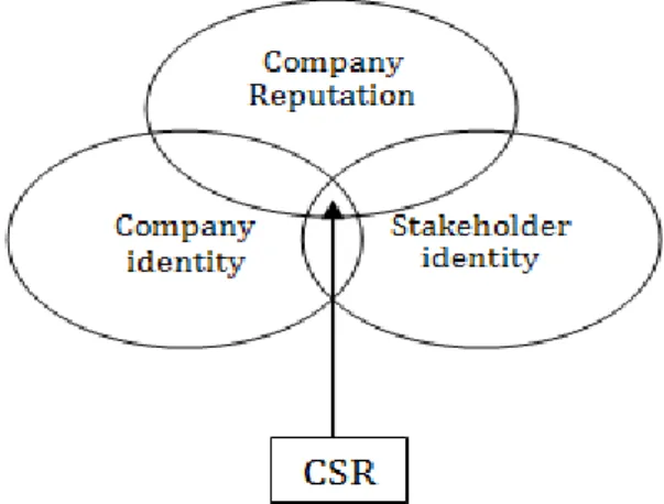 Figure 4. Outlines of strategic CSR (Coombs &amp; Holladay, 2012) 