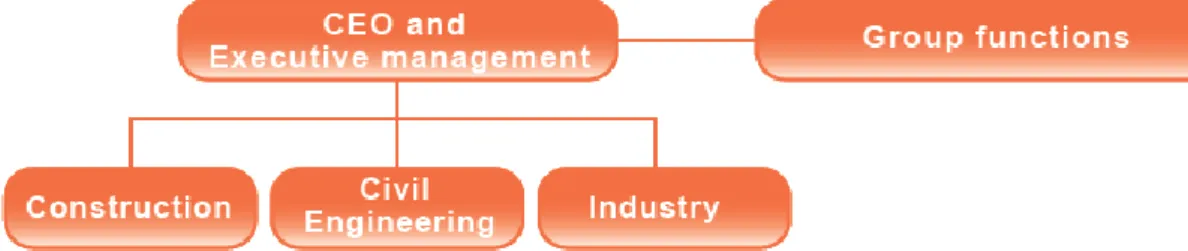 Figure 10. Peab’s business area structure (Copied from: Peab Annual Report, 2011) 