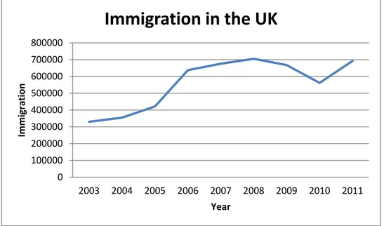 Figure 3. Immigration in the UK, 2003-2011 (Source: Adapted from the data) 0 100000 200000 300000 400000 500000 600000 700000 800000  2003  2004  2005  2006  2007  2008  2009  2010  2011 ImmigrationYear Immigration in the UK 