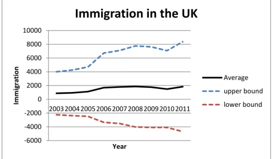 Figure 4. Average immigration across districts in the UK, 2003-2011 (Source: Adapted from the data) 