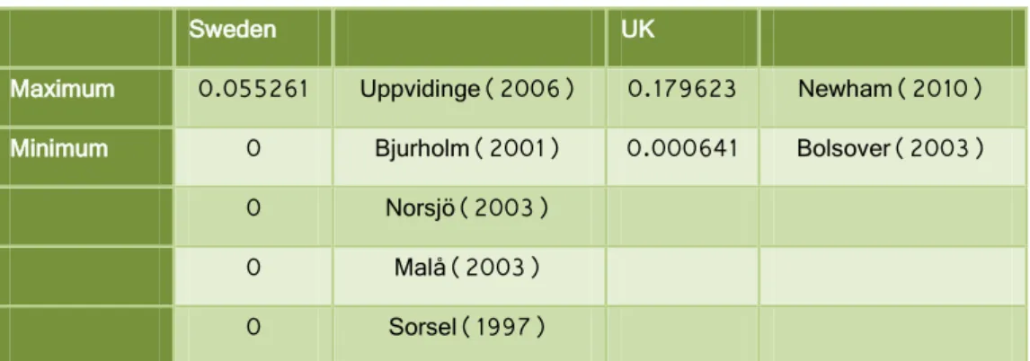 Table 1. Maximum and minimum immigration rates (Source: Adapted from the data) 