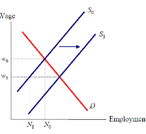 Figure 7. Immigration and Labor Market (Borjas, 2003) 