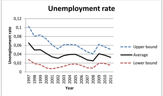 Figure 9. Average unemployment rate in Sweden, 1997-2011 (Source: Adapted from the data) 0 0,02 0,04 0,06 0,08 0,1 0,12 199719981999200020012002200320042005200620072008200920102011Unemployment rateYear Unemployment rate Upper bound Average Lower bound 