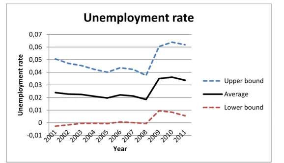 Table 3. Maximum and minimum unemployment rates (Source: Adapted from the data) 