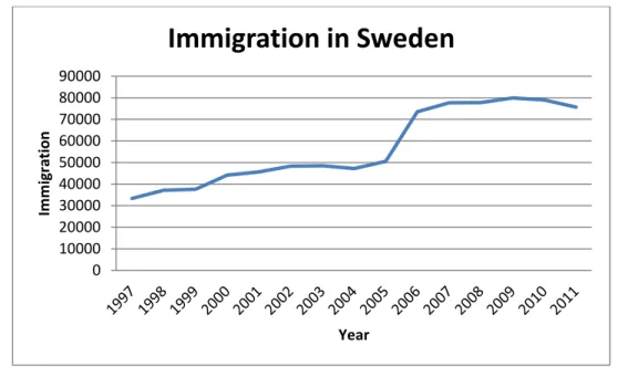 Figure 2. Average immigration across municipalities in Sweden, 1997 – 2011 (Source: Adapted from the data) 