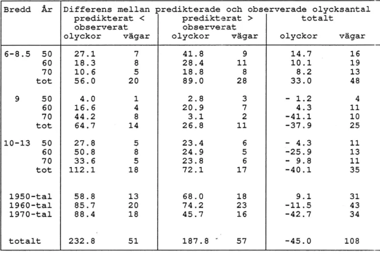 Tabell 7 Summan av skillnaderna mellan predikterat och observerat antal olyckor 1980 - 1984 för angivet antal vägar i grupper bestämda av vägbredd och/eller projekteringsårtionde.
