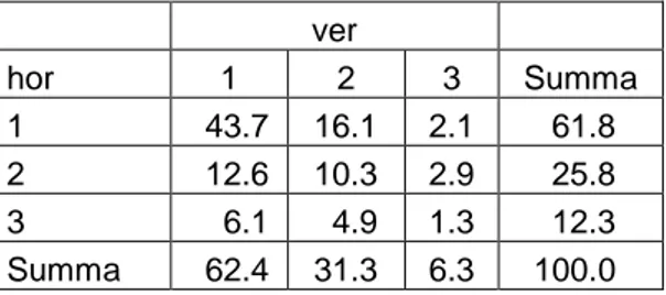 Tabell 4-6  Rv 36 procentuell fördelning av längden (VDB). 