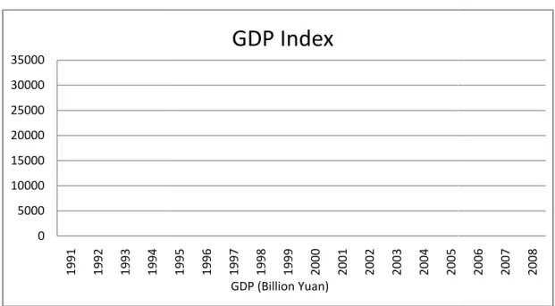 Figure  1:  Chinese  GDP  China, 2009, p. 37) 