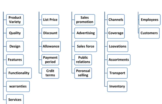 Figure 6: Elements of New Marketing Mix