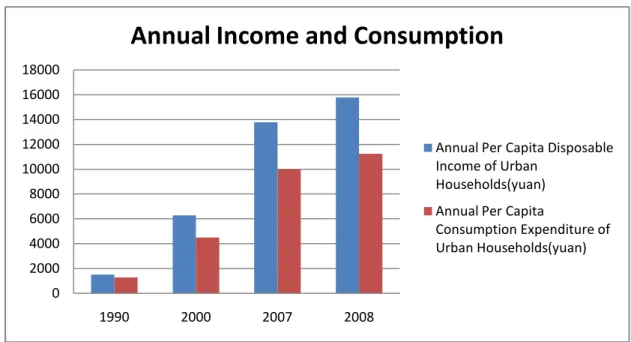 Figure  8:  Annual  Income  and  Consumption  of  Chinese  People  (National  Bureau  of  Statistics of China, p