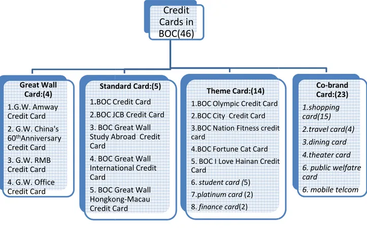 Figure 10: Categories of Credit CGreat Wall Card:(4)1.G.W. Amway Credit Card2. G.W. China's 60thAnniversary Credit Card3