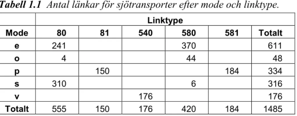Tabell 1.1  Antal länkar för sjötransporter efter mode och linktype. 