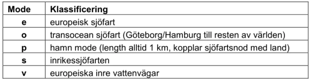 Tabell 1.3  Innebörd av attributet linktype. 