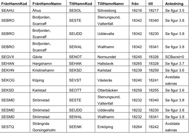 Tabell 3.3  Exkluderade hamnrelationer inför nya entropi-körningar. 