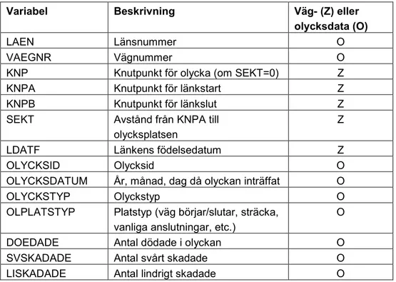 Tabell 2-1  Variabler i olycksuttag från VITS. 