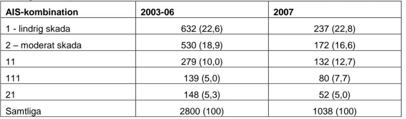 Tabell 8  Vanligast förekommande AIS-kombinationer för motorcyklister (procenttal  inom parentes)  AIS-kombination  2003-06  2007  1 - lindrig skada  632 (22,6)  237 (22,8)  2 – moderat skada  530 (18,9)  172 (16,6)  11  279 (10,0)  132 (12,7)  111  139 (5
