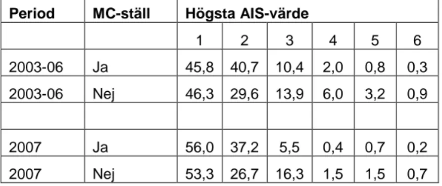 Tabell 11 visar högsta AIS-värdet för motorcyklister som använt respektive inte använt  mc-ställ