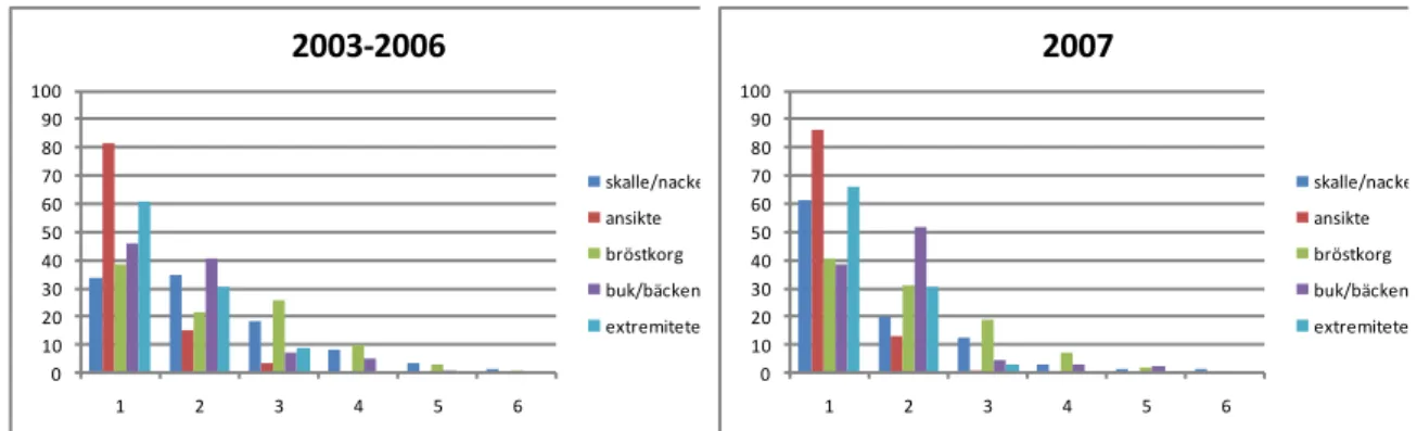 Figur 4  Procentuell fördelning på AIS-värden av motorcyklisters skador för olika  kroppsregioner och perioder
