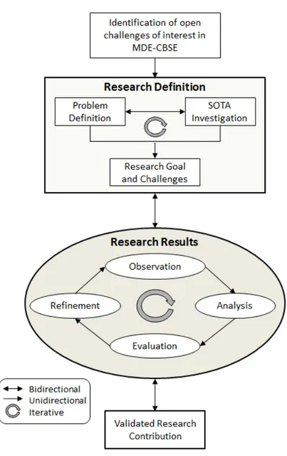 Figure 1.1: Research methodology