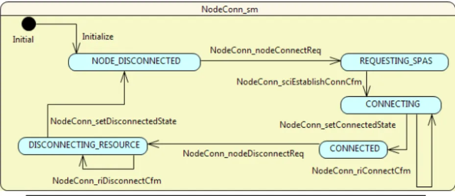 Figure 4.2: NodeConn state-machine and NodeConn_riDisconnect- NodeConn_riDisconnect-Cfm operation in ALF