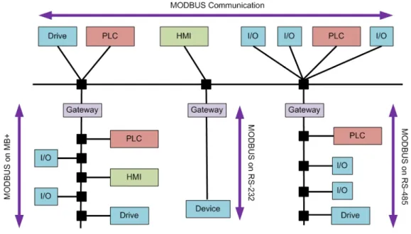 Figure 2.2: An example of a MODBUS network architecture