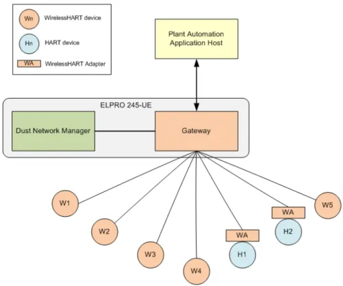 Figure 3.1: A WirelessHART Network