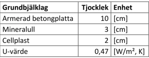 Tabell 2 Ytterväggens material för fastigheten  Ytterväggar  Tjocklek   Enhet 