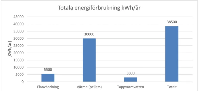 Tabell 4 Dörrar samt fönster 