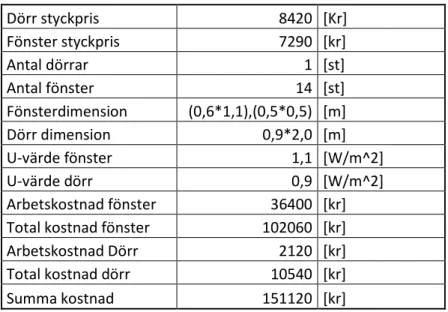 Tabell 9. Totalkostnad för fönster samt dörrar 