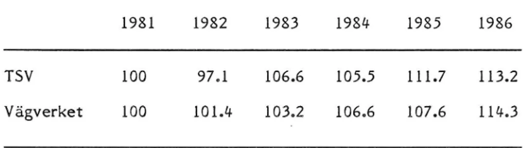 Tabell 8. Exponeringsindex enligt TSV respektive vägverket med 1981 som basår.