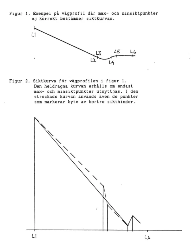 Figur 1. Exempel på vågprofil där max- och minsiktpunkter ej korrekt bestämmer siktkurvan.