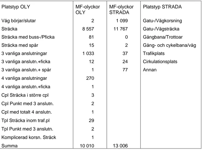 Tabell 8  Platstyp för MF-olyckor på länk utanför tätort och trafikplats. 