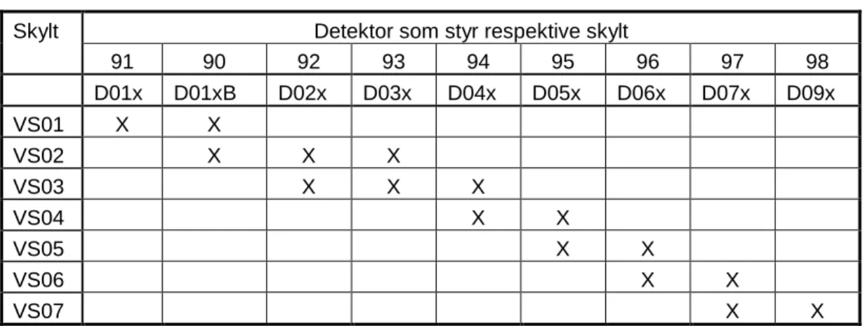 Tabell 1.2  Koppling mellan skyltar och detektorer. 