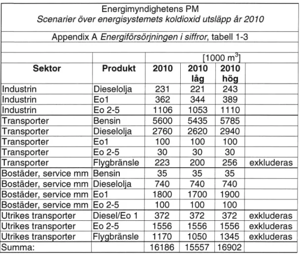 Tabell 8 Enerngörsörjningen 2010 (Scenarier över energisystemets koldioxidutsläpp år 2010, AppendixA Energüörsörjningen i siffror, tabell [-3, PMfrån