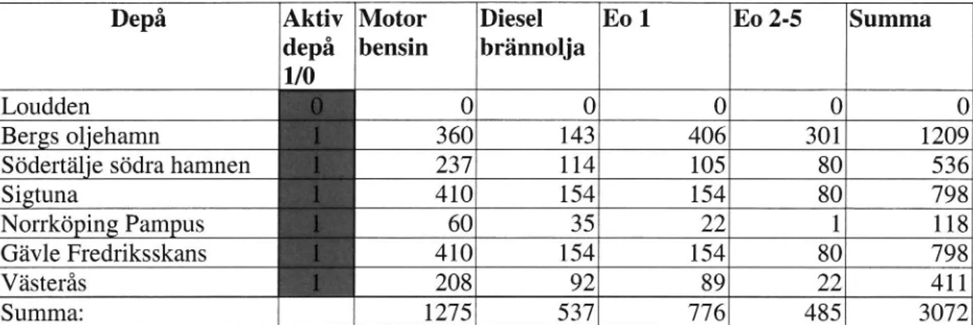 Tabell 1 Leveranser av petroleumprodukter till Stockholmsregionen är 1998färdelade på olika depåer efter lägsta transportkostnad - ärsleveranser i [DUO-tals kubikmeter.