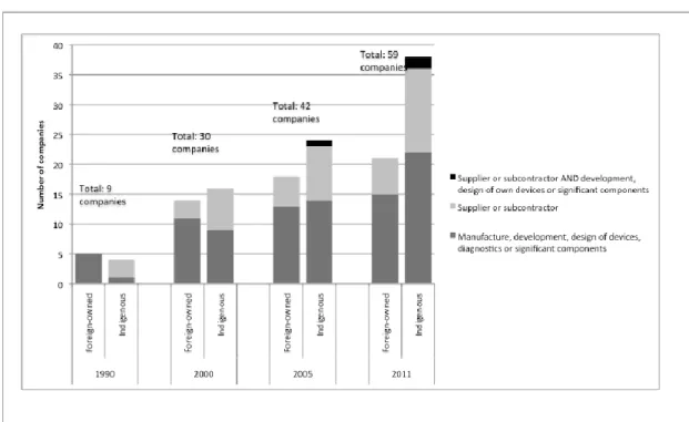 Figure 2: Main activity of foreign-owned and indigenous companies for given years. 