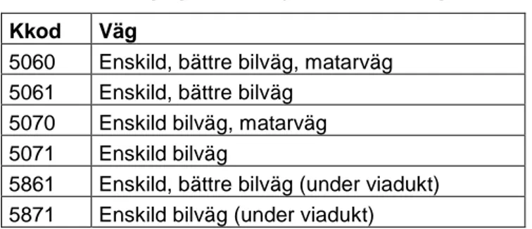 Tabell 4-3  Väg-/gatukoder för enskilda vägar 