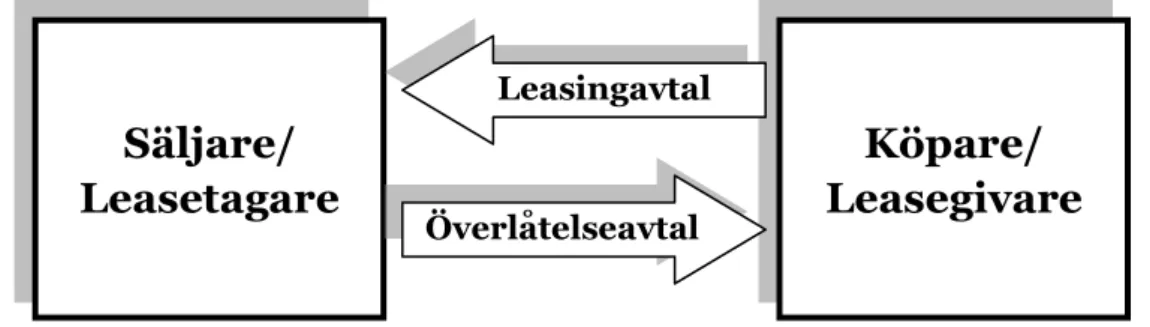 Figur 3. Avtalsförhållanden i ett sale and leaseback avtal (Daremo,  2004).  
