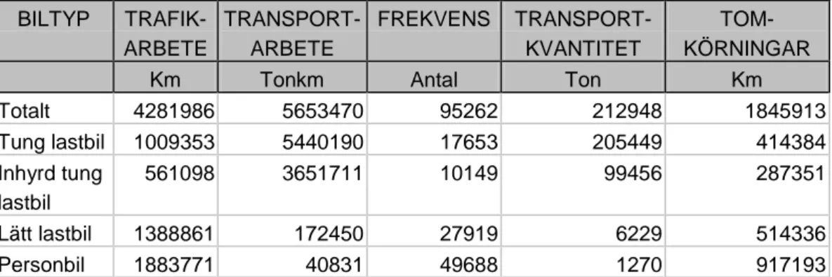 Tabell 2.1   Basparametrarnas värde för ett vardagsdygn under undersöknings- undersöknings-perioden