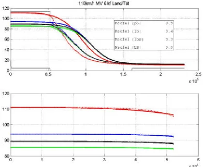 Figur  2    Anpassade funktioner för  olika fordonskategorier (röd=personbil,  blå=lastbil, grön=lastbil med släp, svart=lastbilar (alla))