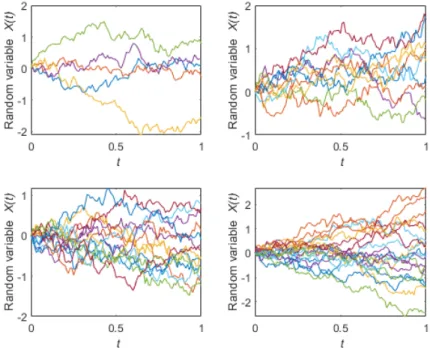 Figure 2.1: Simulated standard Brownian motion paths