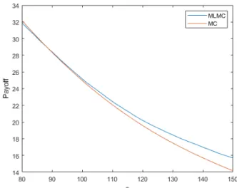 Figure 5.3 shows that the MLMC simulation and the MC simulation have similar payoff evolution as the initial time point 